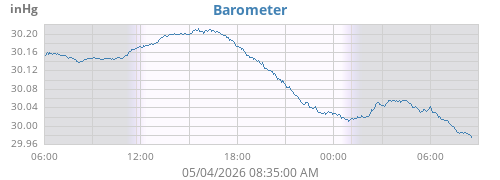 daybarometer