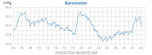 monthbarometer