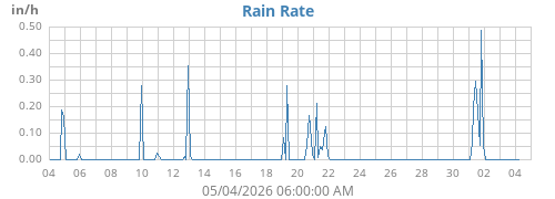 monthrainRate