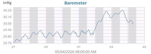 weekbarometer