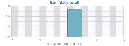 weekrain