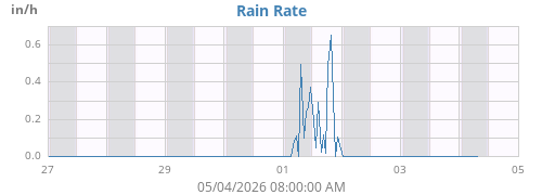 weekrainRate