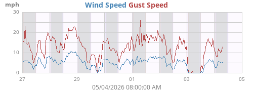 weekwind