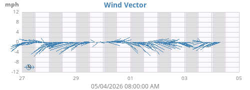 weekwindvec